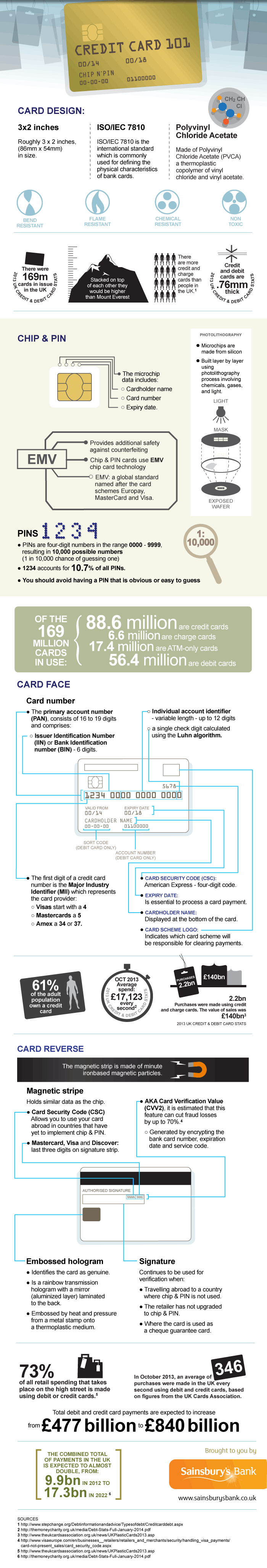 Credit Card Infographic